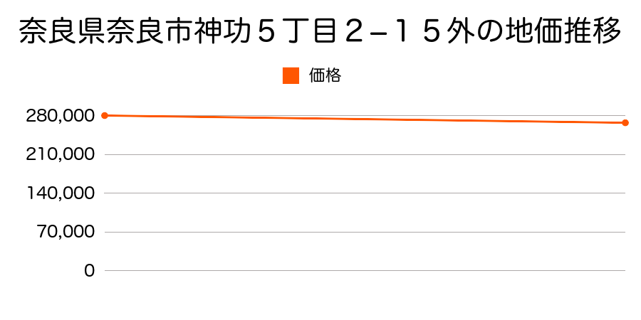 奈良県奈良市神功５丁目２番１５外の地価推移のグラフ