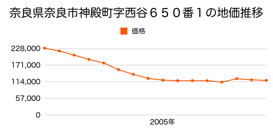 奈良県奈良市南京終町３丁目１５３８番４外の地価推移のグラフ