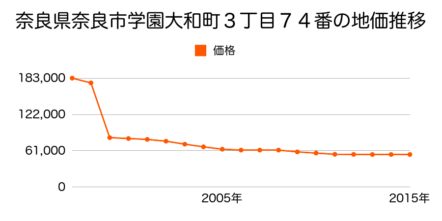 奈良県奈良市押熊町２６６番３の地価推移のグラフ