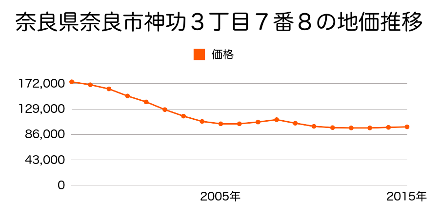 奈良県奈良市学園朝日町６５６番３２の地価推移のグラフ