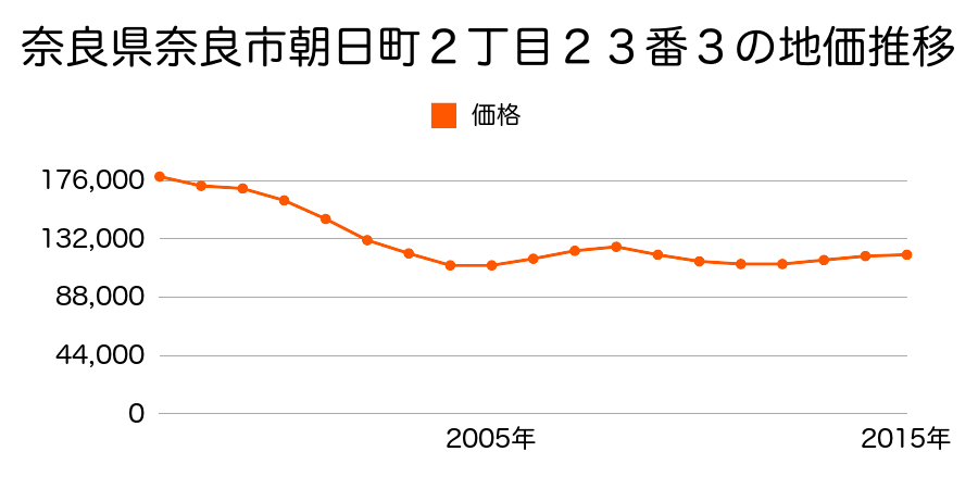 奈良県奈良市北登美ヶ丘４丁目１４００番７１３の地価推移のグラフ