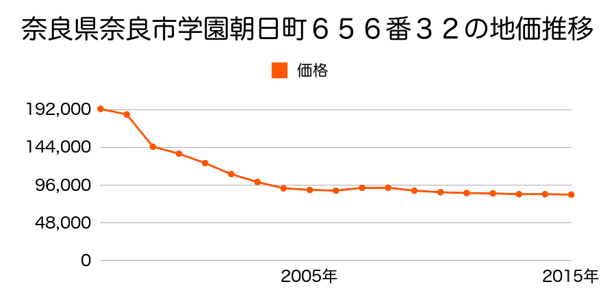 奈良県奈良市青山７丁目２８番の地価推移のグラフ