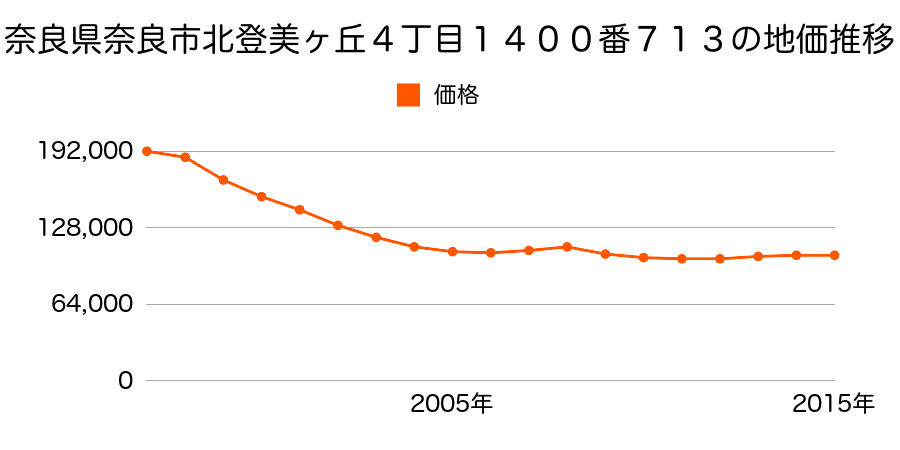 奈良県奈良市登美ヶ丘５丁目９３７番１５の地価推移のグラフ
