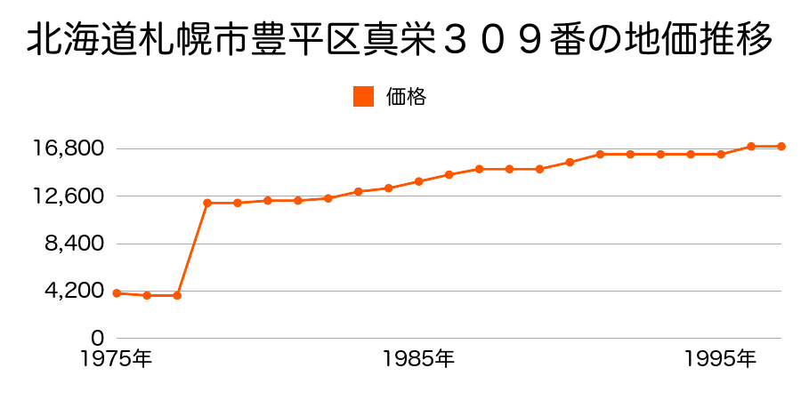 北海道札幌市豊平区真栄３３２番１０の地価推移のグラフ