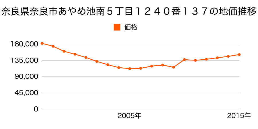 奈良県奈良市西大寺国見町２丁目２９６番１５の地価推移のグラフ