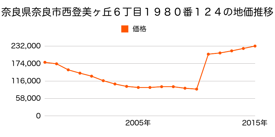 奈良県奈良市学園北１丁目３０９６番２８の地価推移のグラフ