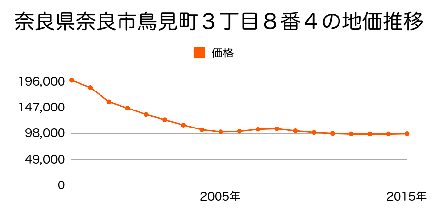 奈良県奈良市西千代ヶ丘２丁目９０５番２９３の地価推移のグラフ