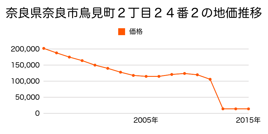 奈良県奈良市柳生下町２１３番４の地価推移のグラフ