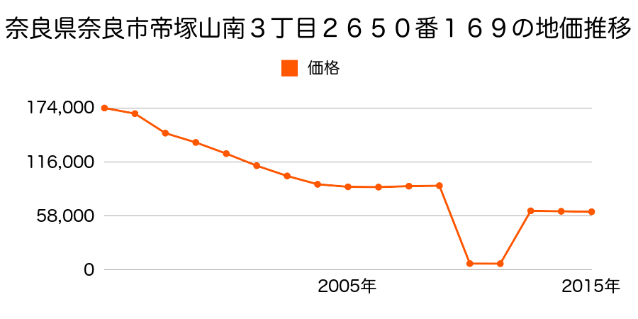 奈良県奈良市六条町２５５番１３の地価推移のグラフ