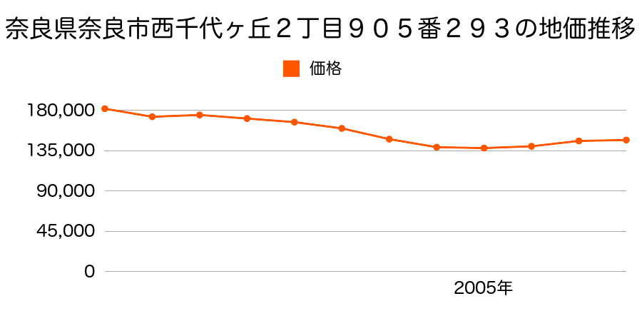 奈良県奈良市芝辻町８６６番２の地価推移のグラフ