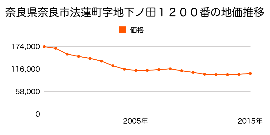 奈良県奈良市南登美ヶ丘３３３６番２５の地価推移のグラフ