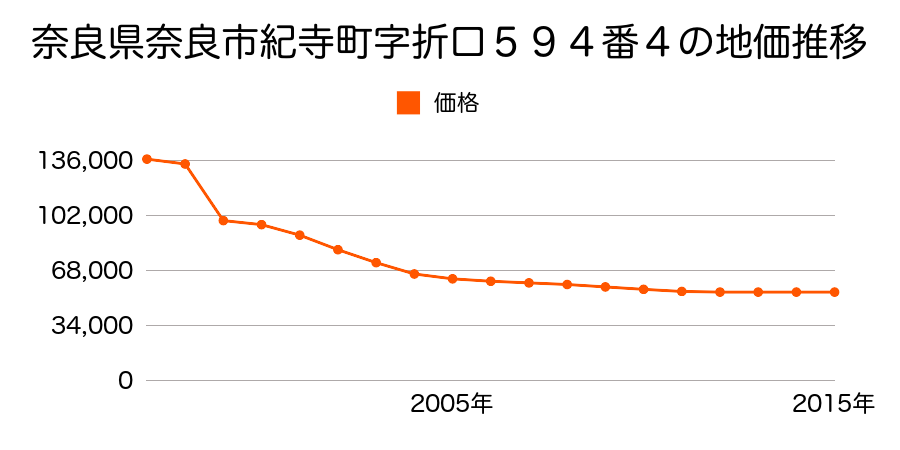 奈良県奈良市東九条町５９５番の地価推移のグラフ