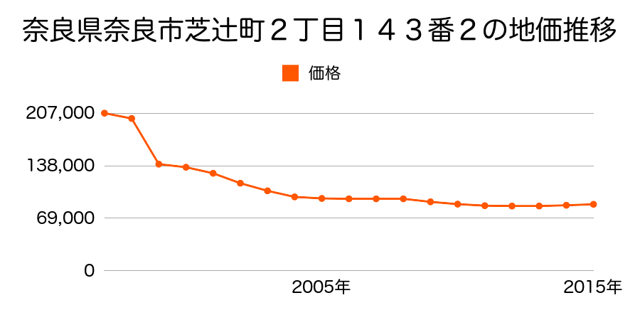 奈良県奈良市三条大路４丁目５０１番５の地価推移のグラフ