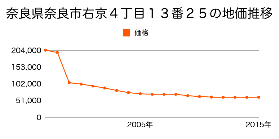 奈良県奈良市大安寺５丁目９７４番４外の地価推移のグラフ