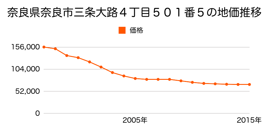 奈良県奈良市七条１丁目４０５番１０の地価推移のグラフ