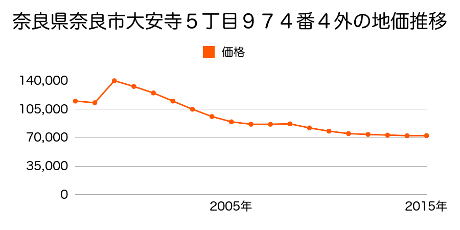 奈良県奈良市五条畑１丁目１０５６番１６４の地価推移のグラフ