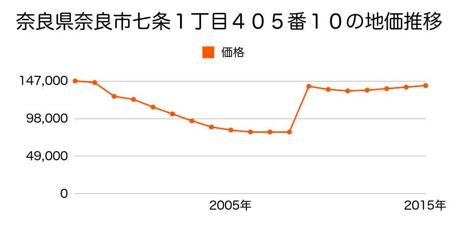 奈良県奈良市芝辻町８６６番２の地価推移のグラフ