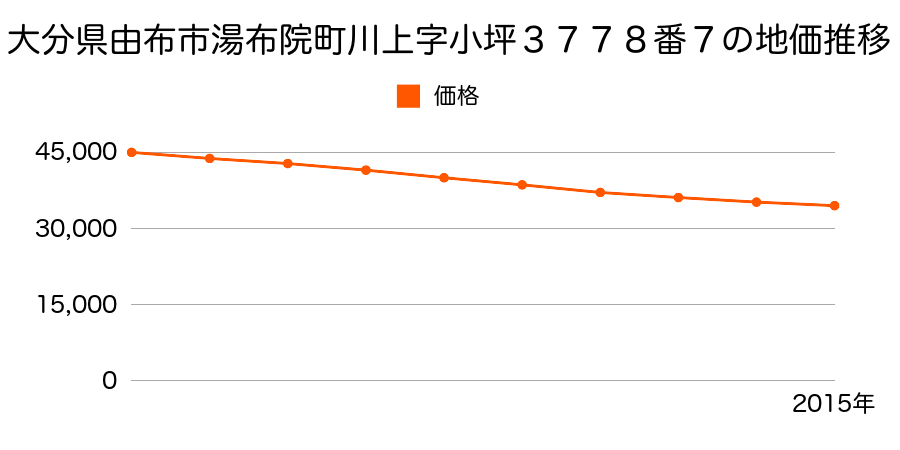 大分県由布市湯布院町川上字小坪３７７８番７の地価推移のグラフ