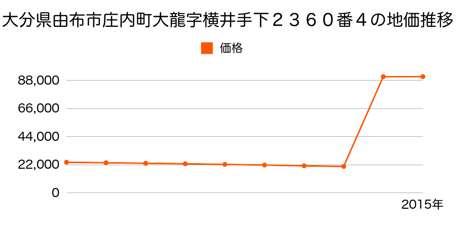 大分県由布市湯布院町川上字野田３０５６番１６の地価推移のグラフ