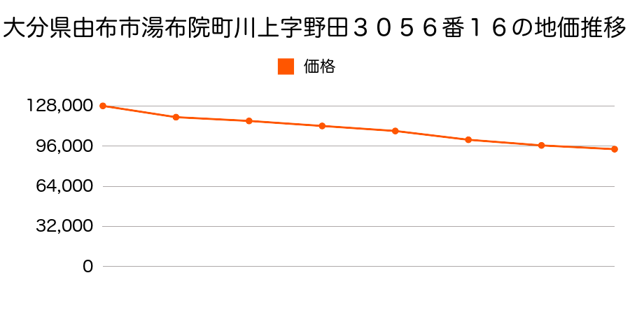 大分県由布市湯布院町川上字野田３０５６番１６の地価推移のグラフ