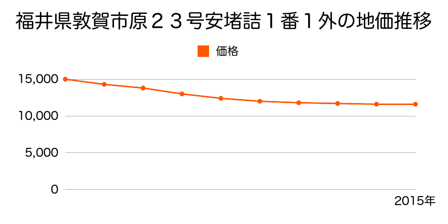 福井県敦賀市原２３号安堵詰１番１外の地価推移のグラフ