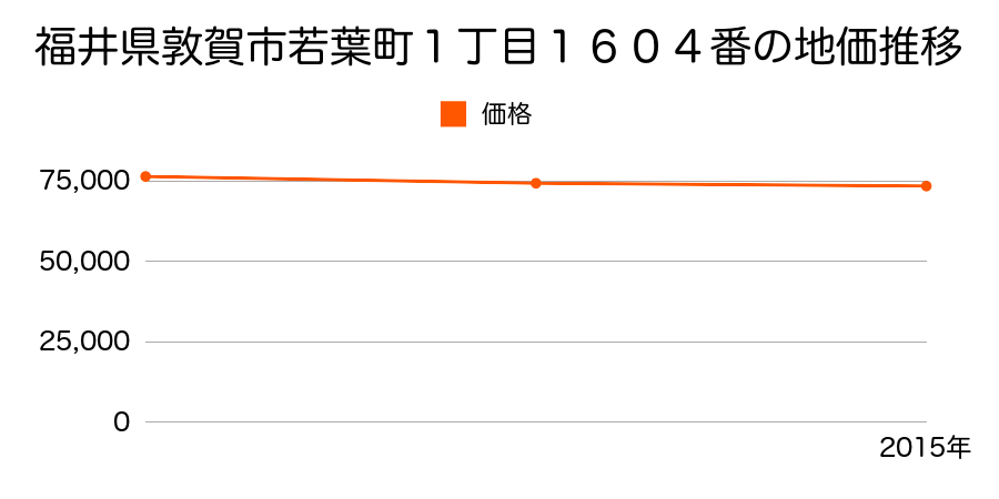 福井県敦賀市若葉町１丁目１６０４番の地価推移のグラフ