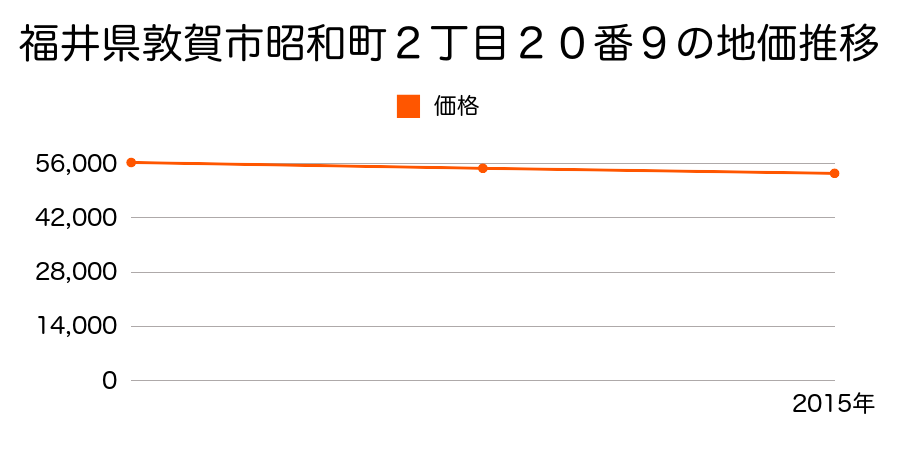 福井県敦賀市昭和町２丁目２０番９の地価推移のグラフ