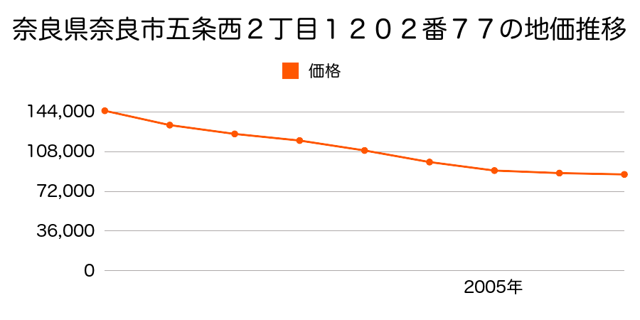 奈良県奈良市五条西２丁目１２０２番７７の地価推移のグラフ