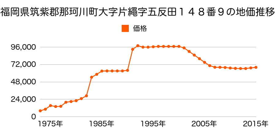 福岡県筑紫郡那珂川町五郎丸１丁目１３５番の地価推移のグラフ