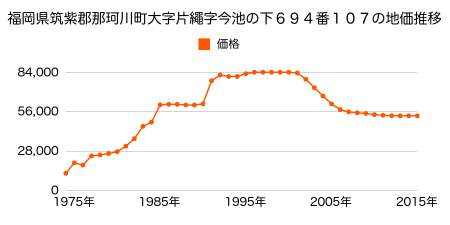 福岡県筑紫郡那珂川町片縄西３丁目１１８０番２２の地価推移のグラフ