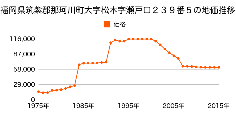 福岡県筑紫郡那珂川町王塚台１丁目２３７番の地価推移のグラフ