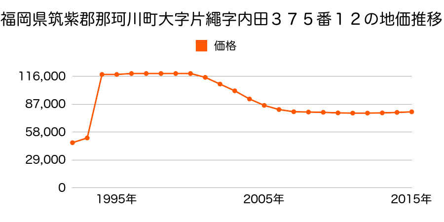 福岡県筑紫郡那珂川町今光４丁目１８番の地価推移のグラフ