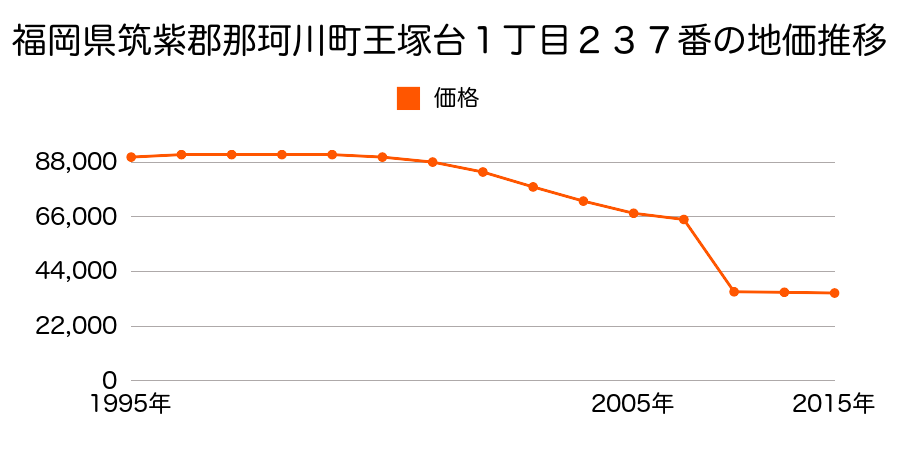 福岡県筑紫郡那珂川町東隈１丁目１４３番５の地価推移のグラフ