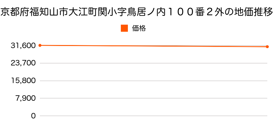 京都府福知山市大江町関小字鳥居ノ内１００番２外の地価推移のグラフ