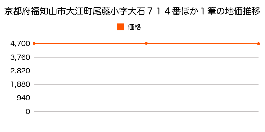 京都府福知山市大江町尾藤小字大石７１４番ほか１筆の地価推移のグラフ