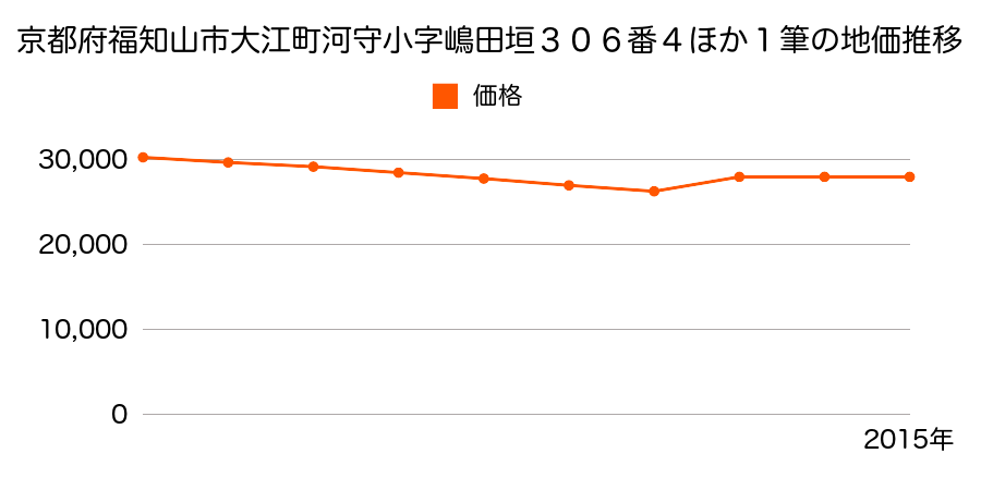 京都府福知山市大江町河守１８４７番１の地価推移のグラフ
