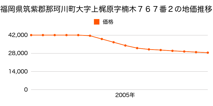 福岡県筑紫郡那珂川町大字上梶原字楠木７６７番２の地価推移のグラフ