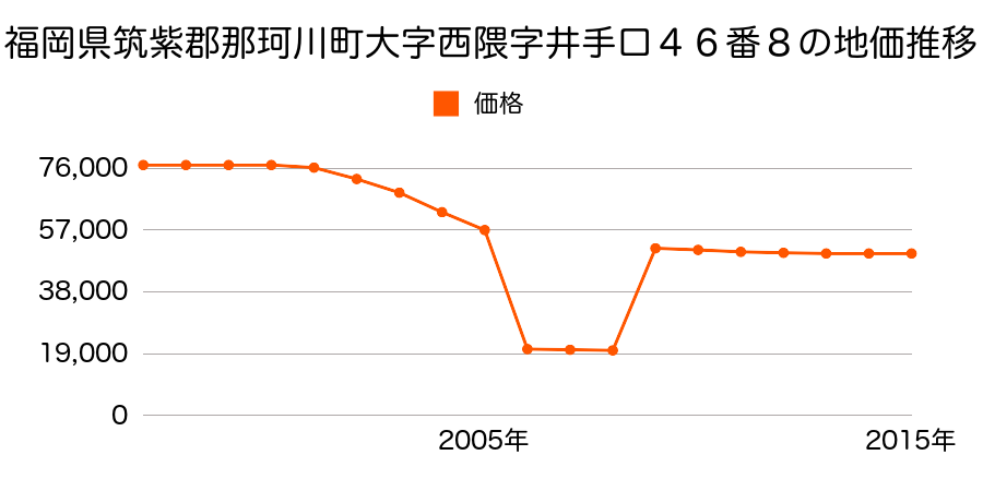 福岡県筑紫郡那珂川町西隈２丁目４６番８の地価推移のグラフ