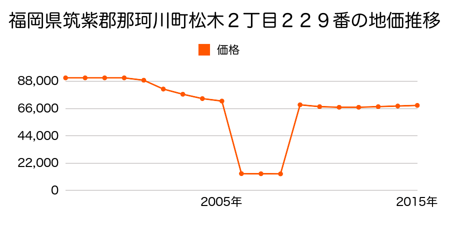 福岡県筑紫郡那珂川町松木２丁目２２９番の地価推移のグラフ