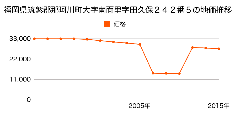 福岡県筑紫郡那珂川町大字上梶原字楠木７６７番２の地価推移のグラフ