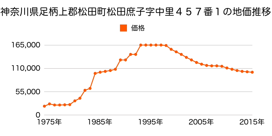 神奈川県足柄上郡松田町松田惣領字中澤１９２０番１の地価推移のグラフ