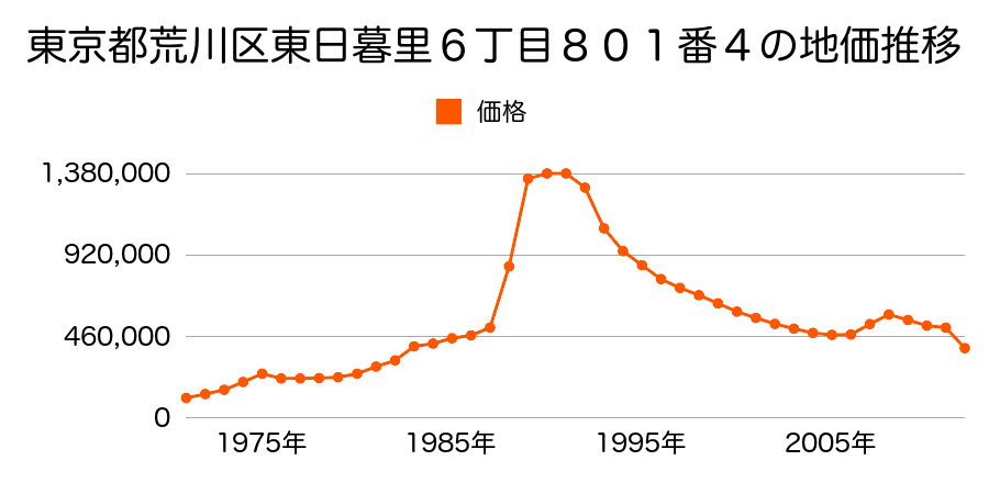 東京都荒川区東日暮里６丁目７７７番１の地価推移のグラフ