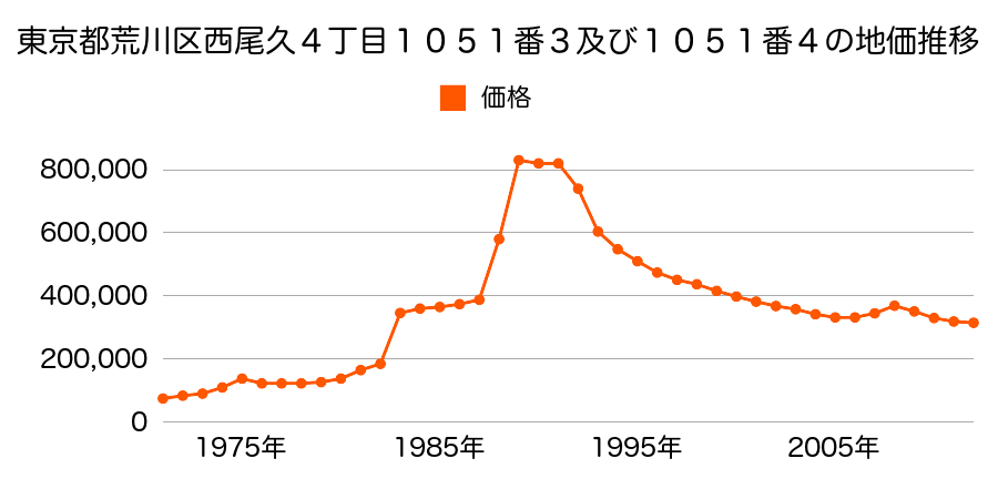 東京都荒川区西尾久７丁目１８２番４の地価推移のグラフ