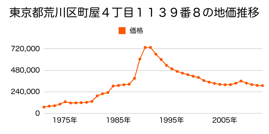 東京都荒川区町屋４丁目１３５５番２８の地価推移のグラフ
