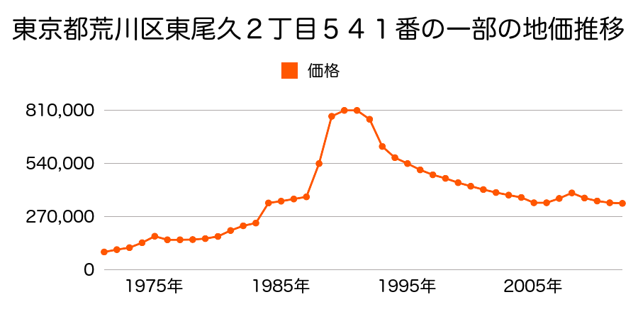 東京都荒川区荒川６丁目５６番５の地価推移のグラフ