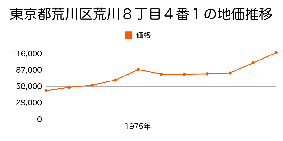 東京都荒川区町屋７丁目１８６２番１外の地価推移のグラフ