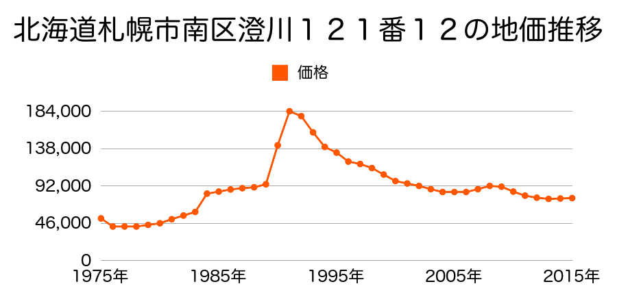 北海道札幌市南区澄川１条２丁目８番１６外の地価推移のグラフ