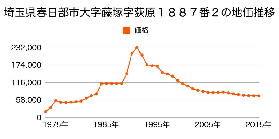 埼玉県春日部市藤塚字下谷２２５８番３１の地価推移のグラフ