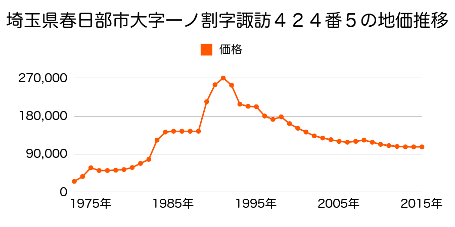 埼玉県春日部市緑町６丁目３３５６番５外の地価推移のグラフ