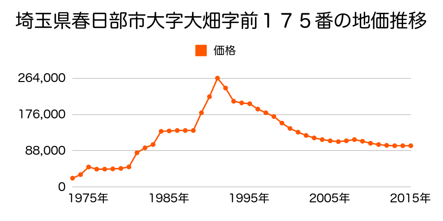 埼玉県春日部市八丁目字浦５２９番７の地価推移のグラフ
